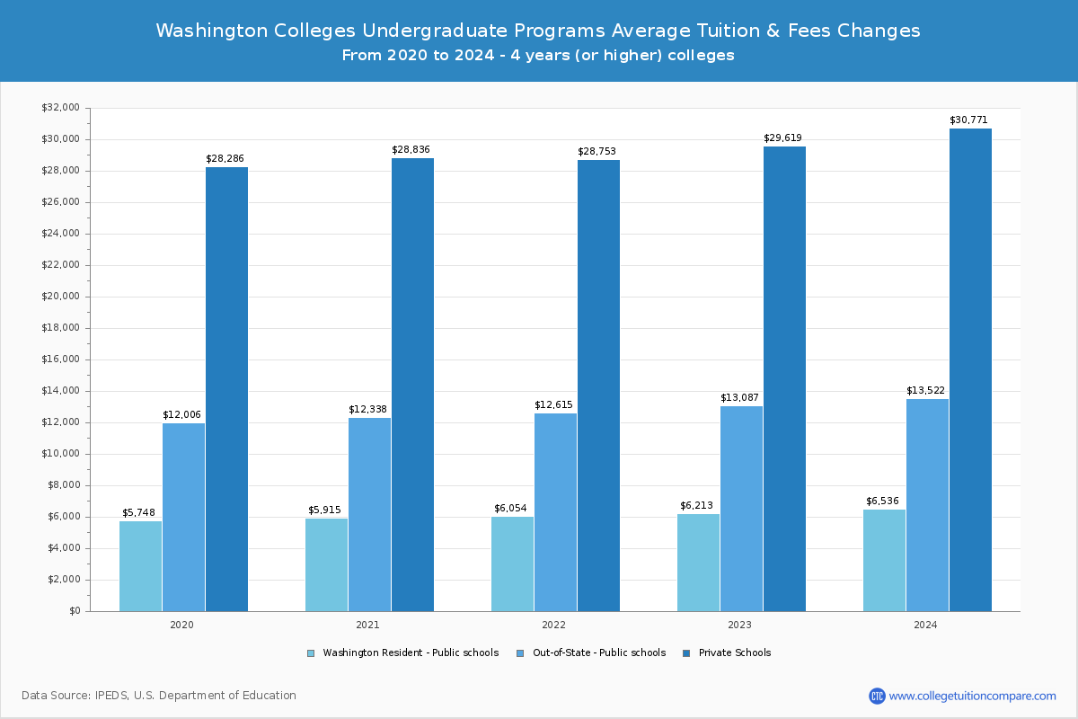 Washington 4-Year Colleges Undergradaute Tuition and Fees Chart